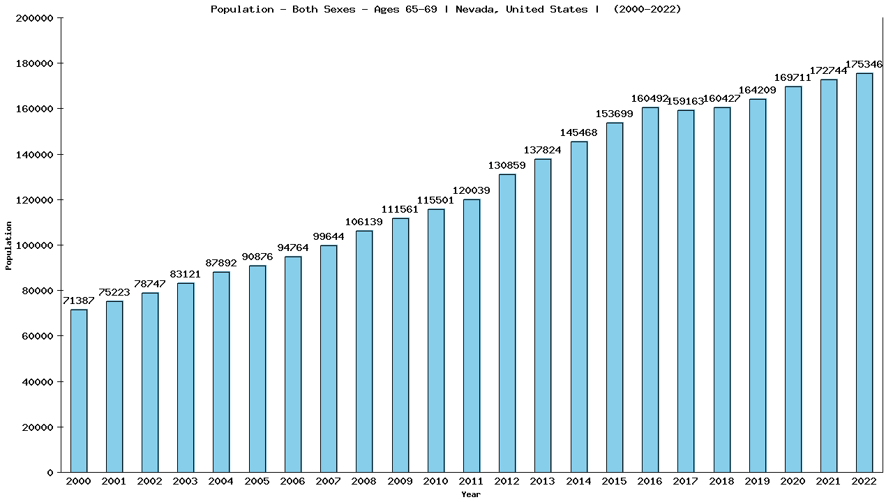 Graph showing Populalation - Elderly Men And Women - Aged 65-69 - [2000-2022] | Nevada, United-states